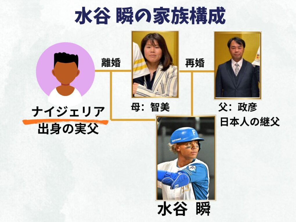水谷瞬の家族構成